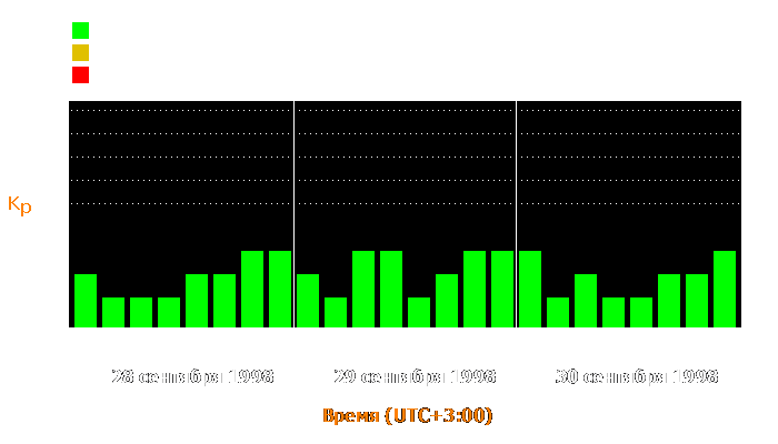 Состояние магнитосферы Земли с 28 по 30 сентября 1998 года