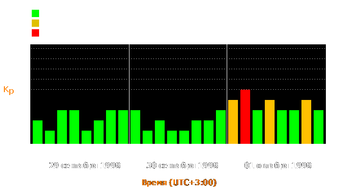 Состояние магнитосферы Земли с 29 сентября по 1 октября 1998 года