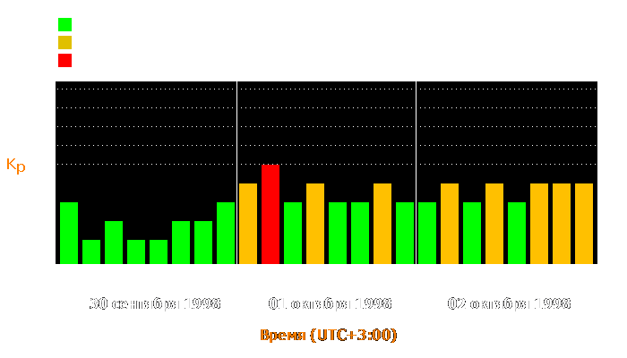 Состояние магнитосферы Земли с 30 сентября по 2 октября 1998 года