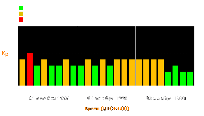 Состояние магнитосферы Земли с 1 по 3 октября 1998 года