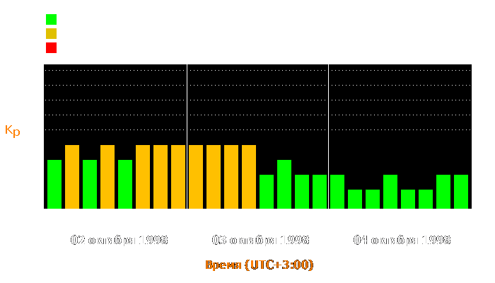 Состояние магнитосферы Земли с 2 по 4 октября 1998 года