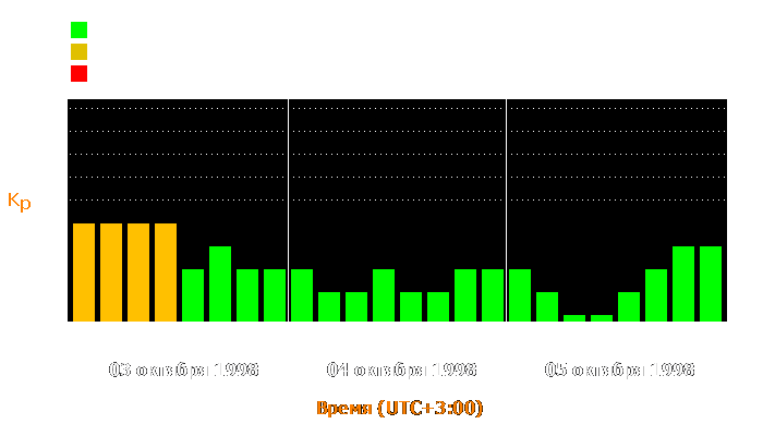 Состояние магнитосферы Земли с 3 по 5 октября 1998 года