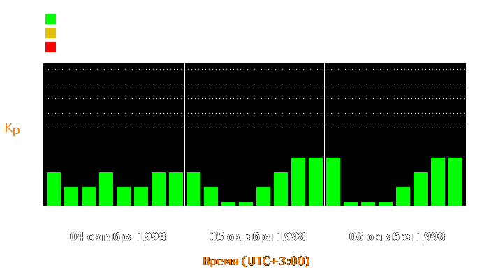 Состояние магнитосферы Земли с 4 по 6 октября 1998 года