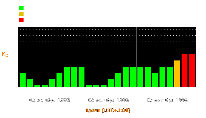 Состояние магнитосферы Земли с 5 по 7 октября 1998 года