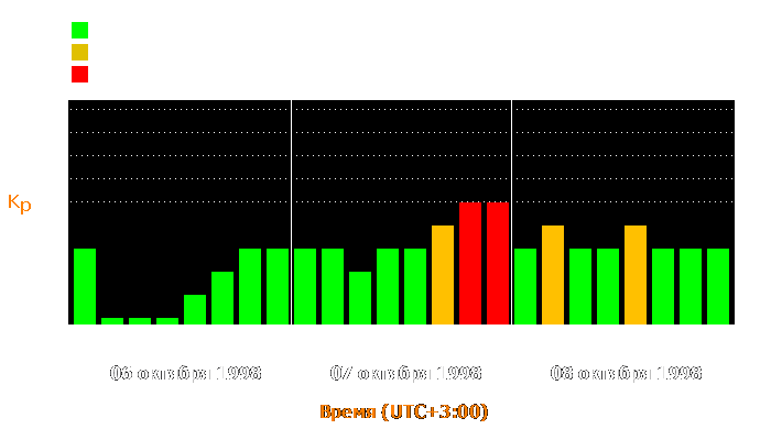 Состояние магнитосферы Земли с 6 по 8 октября 1998 года