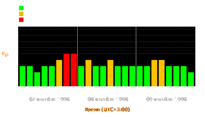 Состояние магнитосферы Земли с 7 по 9 октября 1998 года