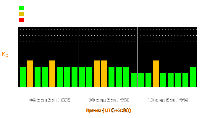 Состояние магнитосферы Земли с 8 по 10 октября 1998 года