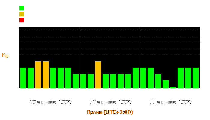 Состояние магнитосферы Земли с 9 по 11 октября 1998 года