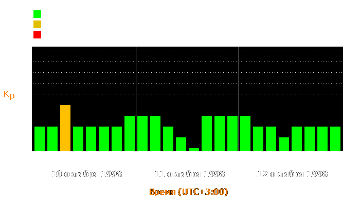 Состояние магнитосферы Земли с 10 по 12 октября 1998 года