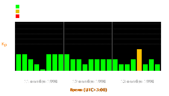 Состояние магнитосферы Земли с 11 по 13 октября 1998 года