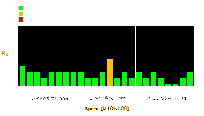 Состояние магнитосферы Земли с 12 по 14 октября 1998 года