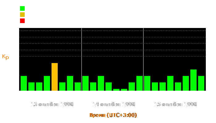 Состояние магнитосферы Земли с 13 по 15 октября 1998 года