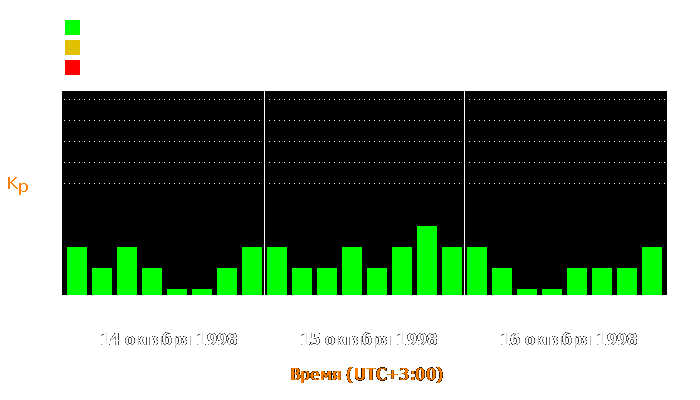 Состояние магнитосферы Земли с 14 по 16 октября 1998 года