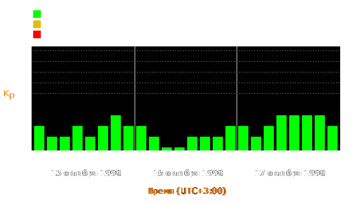 Состояние магнитосферы Земли с 15 по 17 октября 1998 года