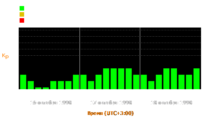 Состояние магнитосферы Земли с 16 по 18 октября 1998 года