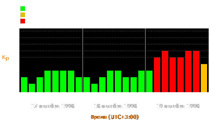 Состояние магнитосферы Земли с 17 по 19 октября 1998 года