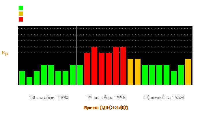 Состояние магнитосферы Земли с 18 по 20 октября 1998 года