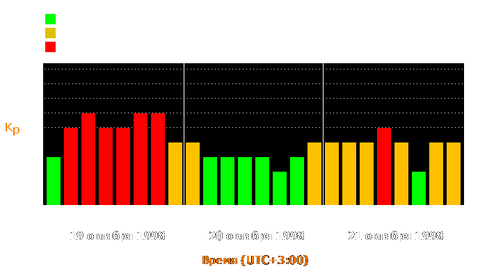 Состояние магнитосферы Земли с 19 по 21 октября 1998 года