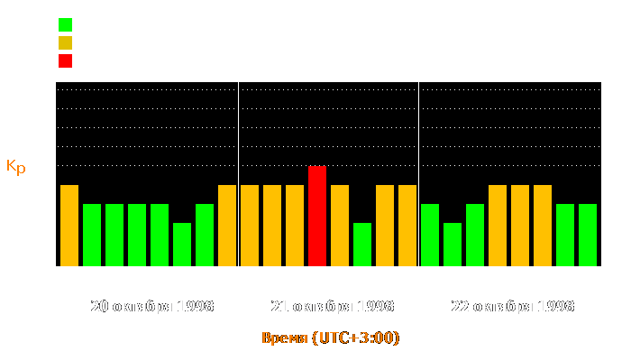 Состояние магнитосферы Земли с 20 по 22 октября 1998 года