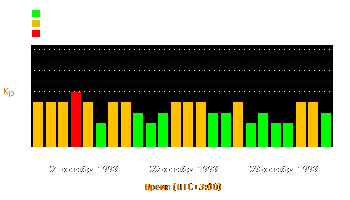 Состояние магнитосферы Земли с 21 по 23 октября 1998 года