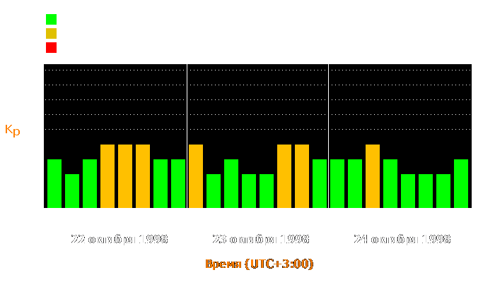 Состояние магнитосферы Земли с 22 по 24 октября 1998 года