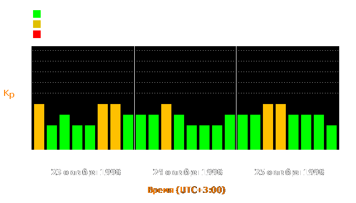 Состояние магнитосферы Земли с 23 по 25 октября 1998 года