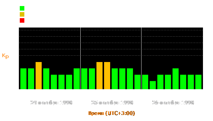 Состояние магнитосферы Земли с 24 по 26 октября 1998 года