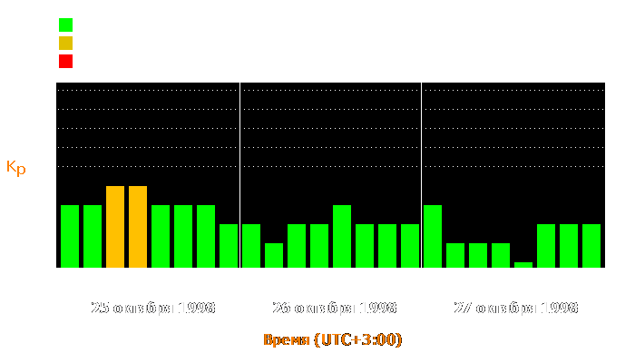 Состояние магнитосферы Земли с 25 по 27 октября 1998 года