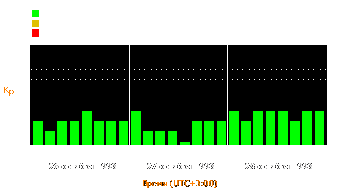 Состояние магнитосферы Земли с 26 по 28 октября 1998 года