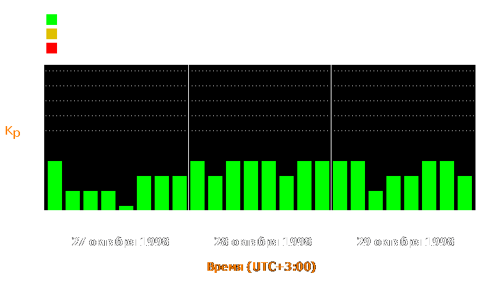 Состояние магнитосферы Земли с 27 по 29 октября 1998 года