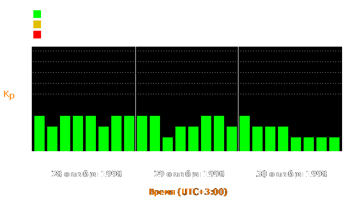 Состояние магнитосферы Земли с 28 по 30 октября 1998 года