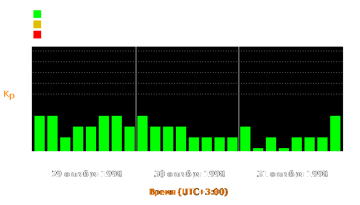 Состояние магнитосферы Земли с 29 по 31 октября 1998 года