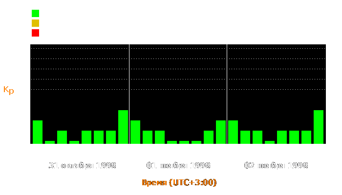 Состояние магнитосферы Земли с 31 октября по 2 ноября 1998 года