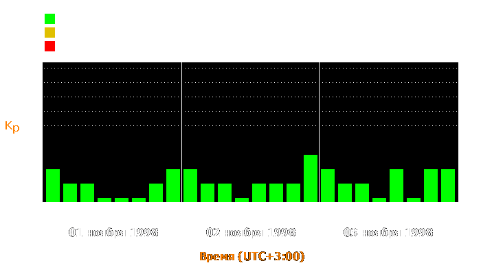 Состояние магнитосферы Земли с 1 по 3 ноября 1998 года