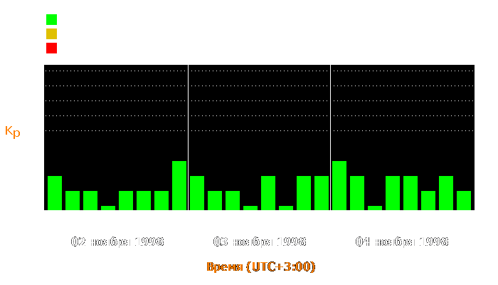 Состояние магнитосферы Земли с 2 по 4 ноября 1998 года