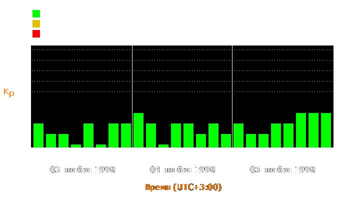 Состояние магнитосферы Земли с 3 по 5 ноября 1998 года