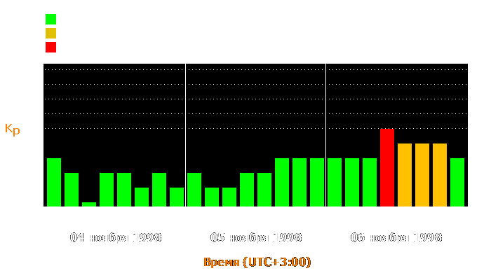 Состояние магнитосферы Земли с 4 по 6 ноября 1998 года