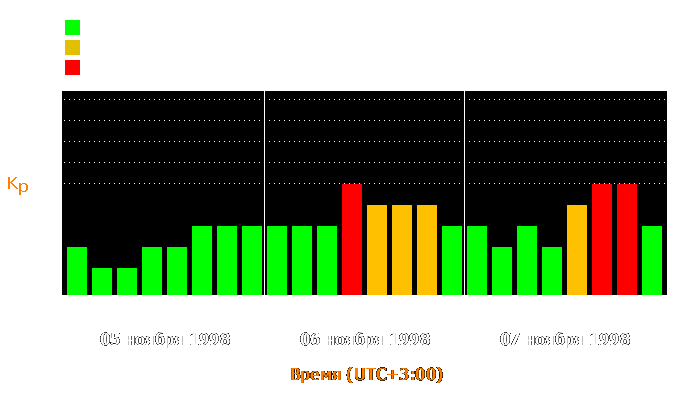 Состояние магнитосферы Земли с 5 по 7 ноября 1998 года