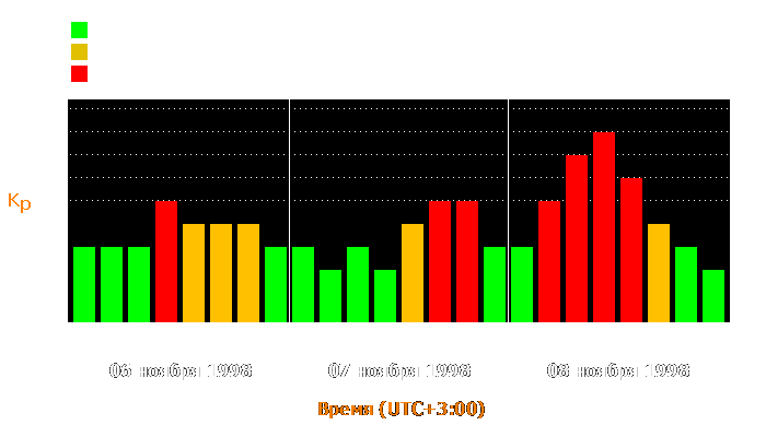 Состояние магнитосферы Земли с 6 по 8 ноября 1998 года