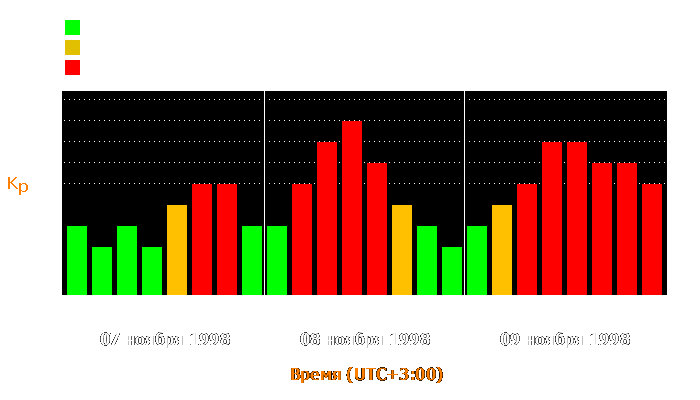 Состояние магнитосферы Земли с 7 по 9 ноября 1998 года