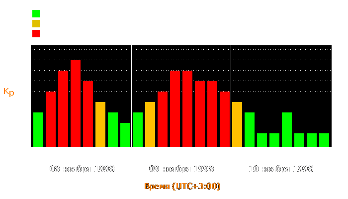 Состояние магнитосферы Земли с 8 по 10 ноября 1998 года