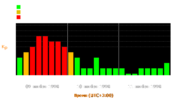 Состояние магнитосферы Земли с 9 по 11 ноября 1998 года