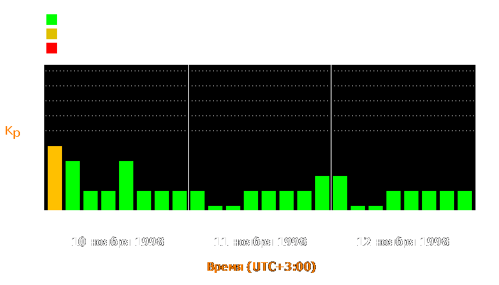 Состояние магнитосферы Земли с 10 по 12 ноября 1998 года