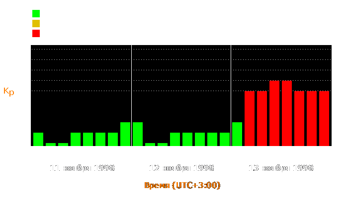 Состояние магнитосферы Земли с 11 по 13 ноября 1998 года