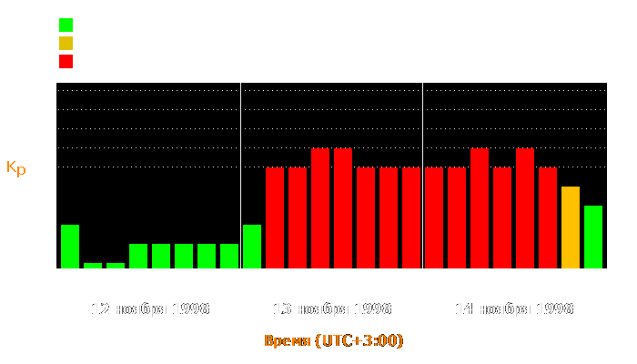 Состояние магнитосферы Земли с 12 по 14 ноября 1998 года