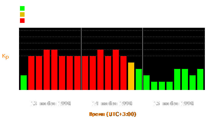 Состояние магнитосферы Земли с 13 по 15 ноября 1998 года