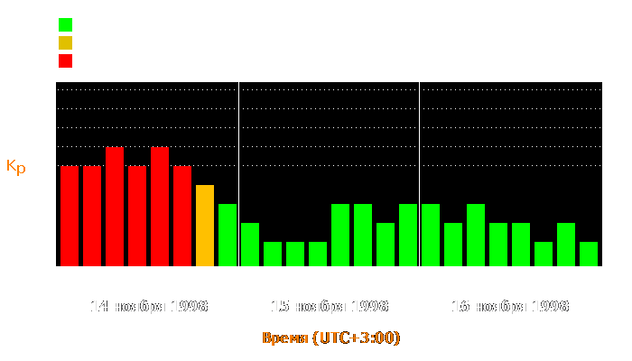 Состояние магнитосферы Земли с 14 по 16 ноября 1998 года