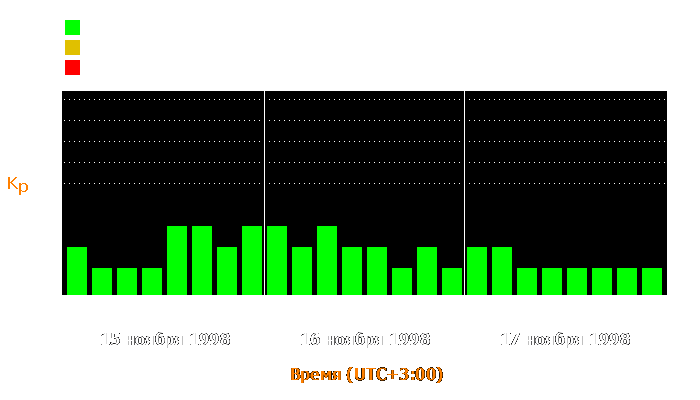 Состояние магнитосферы Земли с 15 по 17 ноября 1998 года