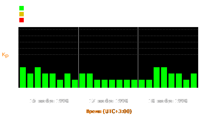 Состояние магнитосферы Земли с 16 по 18 ноября 1998 года