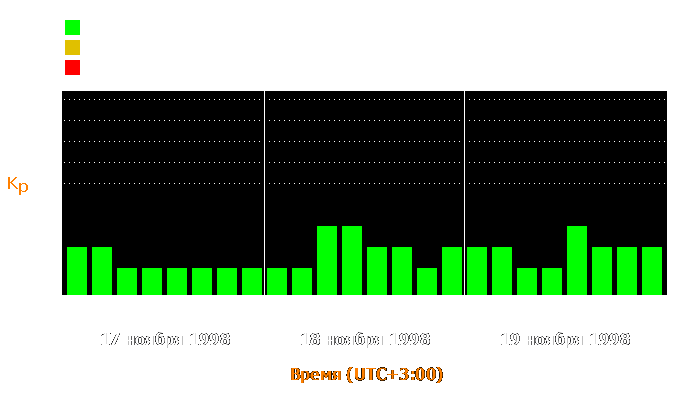 Состояние магнитосферы Земли с 17 по 19 ноября 1998 года